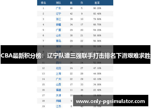 CBA最新积分榜：辽宁队遭三强联手打击排名下滑艰难求胜